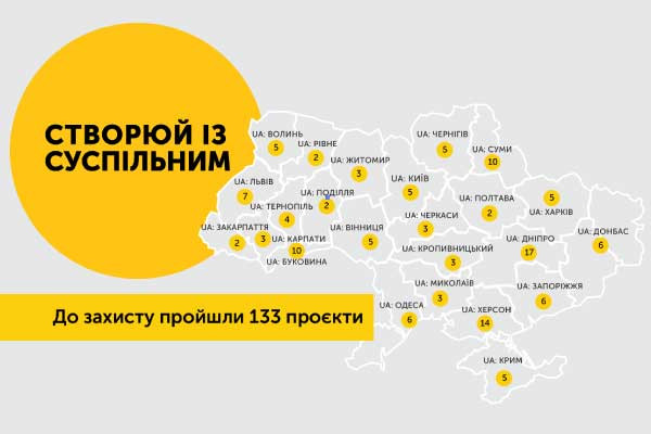 До захисту проєктів «Створюй із Суспільним» відібрано 6 ідей від Одещини